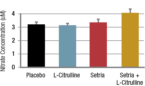 Setria Performance Blend shows increased NO levels