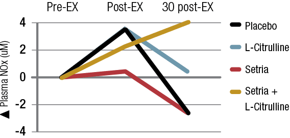 Setria Performance Blend shows increased NO levels