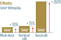 6 months of Setria Glutathione supplementation at 1000mg/day